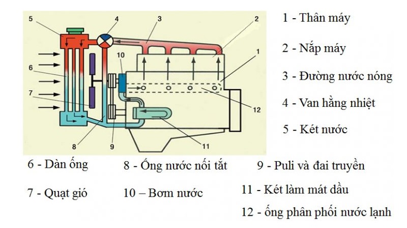 hệ thống làm mát máy phát điện